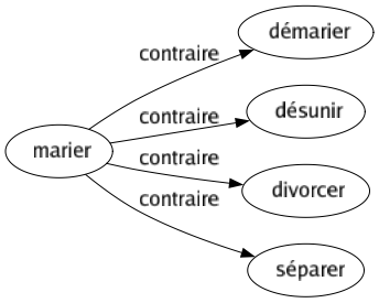 Contraire de Marier : Démarier Désunir Divorcer Séparer 
