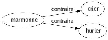 Contraire de Marmonne : Crier Hurler 
