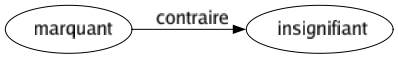 Contraire de Marquant : Insignifiant 