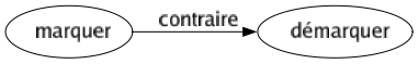 Contraire de Marquer : Démarquer 