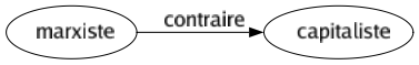 Contraire de Marxiste : Capitaliste 