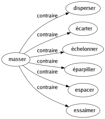 Contraire de Masser : Disperser Écarter Échelonner Éparpiller Espacer Essaimer 