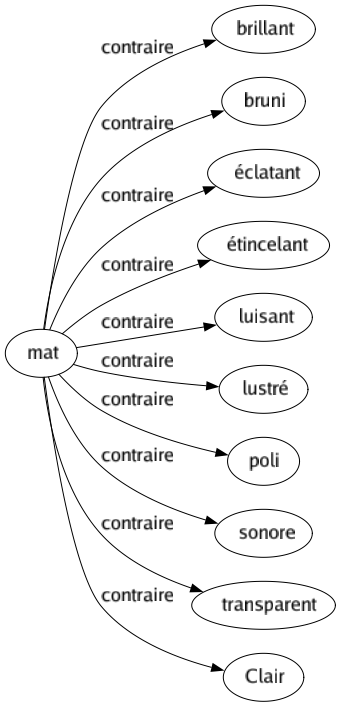 Contraire de Mat : Brillant Bruni Éclatant Étincelant Luisant Lustré Poli Sonore Transparent Clair 