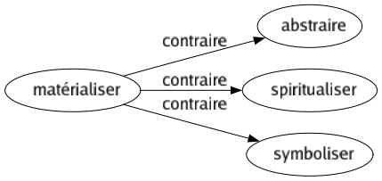 Contraire de Matérialiser : Abstraire Spiritualiser Symboliser 