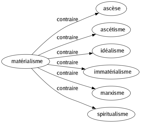 Contraire de Matérialisme : Ascèse Ascétisme Idéalisme Immatérialisme Marxisme Spiritualisme 
