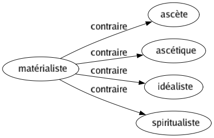 Contraire de Matérialiste : Ascète Ascétique Idéaliste Spiritualiste 
