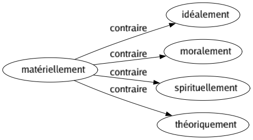 Contraire de Matériellement : Idéalement Moralement Spirituellement Théoriquement 