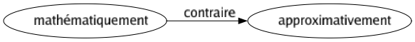 Contraire de Mathématiquement : Approximativement 