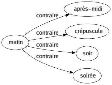 Contraire de Matin : Après-midi Crépuscule Soir Soirée 
