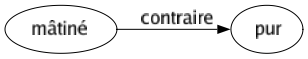 Contraire de Mâtiné : Pur 