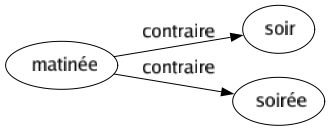 Contraire de Matinée : Soir Soirée 