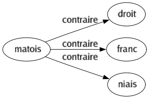 Contraire de Matois : Droit Franc Niais 