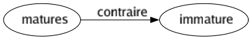 Contraire de Matures : Immature 