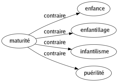 Contraire de Maturité : Enfance Enfantillage Infantilisme Puérilité 