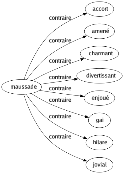 Contraire de Maussade : Accort Amené Charmant Divertissant Enjoué Gai Hilare Jovial 