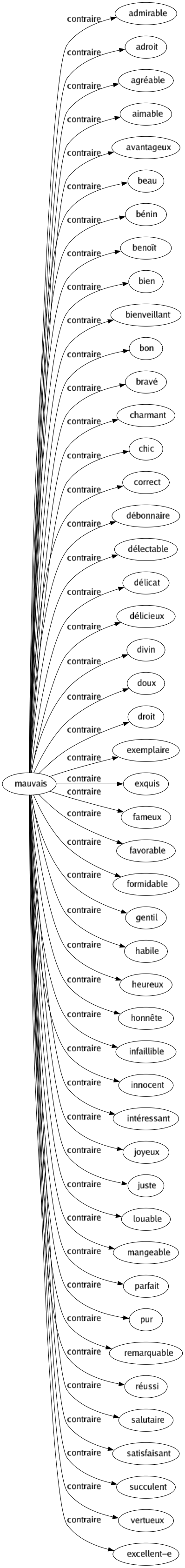 Contraire de Mauvais : Admirable Adroit Agréable Aimable Avantageux Beau Bénin Benoît Bien Bienveillant Bon Bravé Charmant Chic Correct Débonnaire Délectable Délicat Délicieux Divin Doux Droit Exemplaire Exquis Fameux Favorable Formidable Gentil Habile Heureux Honnête Infaillible Innocent Intéressant Joyeux Juste Louable Mangeable Parfait Pur Remarquable Réussi Salutaire Satisfaisant Succulent Vertueux Excellent-e 