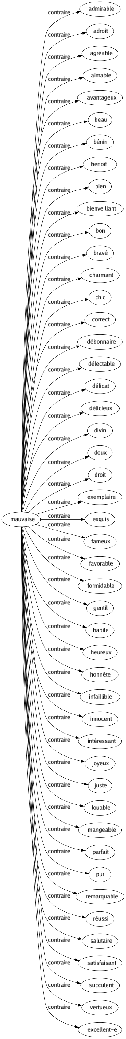 Contraire de Mauvaise : Admirable Adroit Agréable Aimable Avantageux Beau Bénin Benoît Bien Bienveillant Bon Bravé Charmant Chic Correct Débonnaire Délectable Délicat Délicieux Divin Doux Droit Exemplaire Exquis Fameux Favorable Formidable Gentil Habile Heureux Honnête Infaillible Innocent Intéressant Joyeux Juste Louable Mangeable Parfait Pur Remarquable Réussi Salutaire Satisfaisant Succulent Vertueux Excellent-e 
