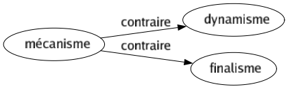 Contraire de Mécanisme : Dynamisme Finalisme 