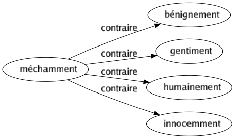 Contraire de Méchamment : Bénignement Gentiment Humainement Innocemment 