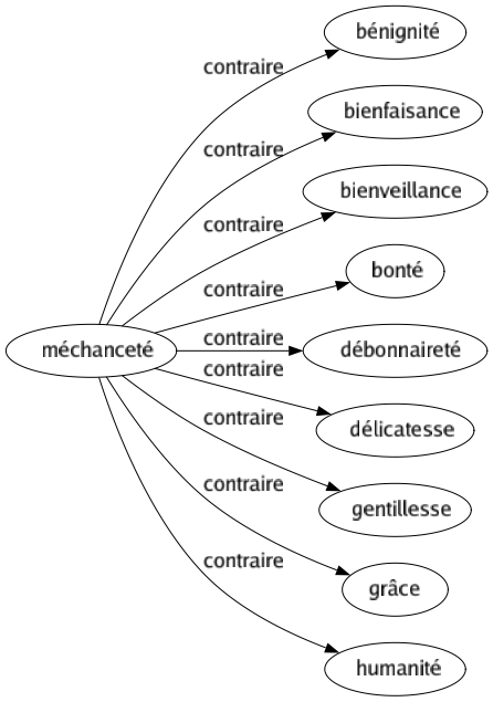Contraire de Méchanceté : Bénignité Bienfaisance Bienveillance Bonté Débonnaireté Délicatesse Gentillesse Grâce Humanité 