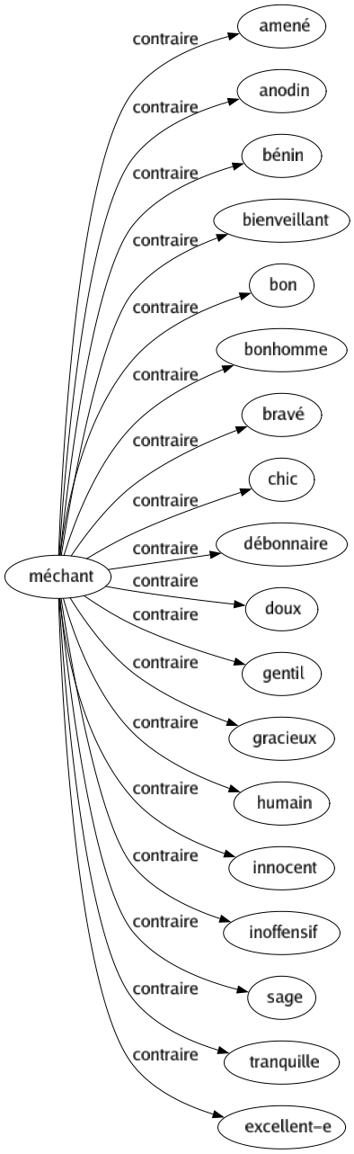 Contraire de Méchant : Amené Anodin Bénin Bienveillant Bon Bonhomme Bravé Chic Débonnaire Doux Gentil Gracieux Humain Innocent Inoffensif Sage Tranquille Excellent-e 