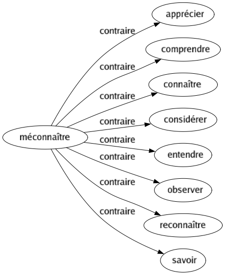 Contraire de Méconnaître : Apprécier Comprendre Connaître Considérer Entendre Observer Reconnaître Savoir 