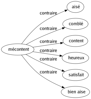 Contraire de Mécontent : Aisé Comblé Content Heureux Satisfait Bien aise 