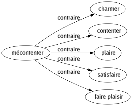 Contraire de Mécontenter : Charmer Contenter Plaire Satisfaire Faire plaisir 