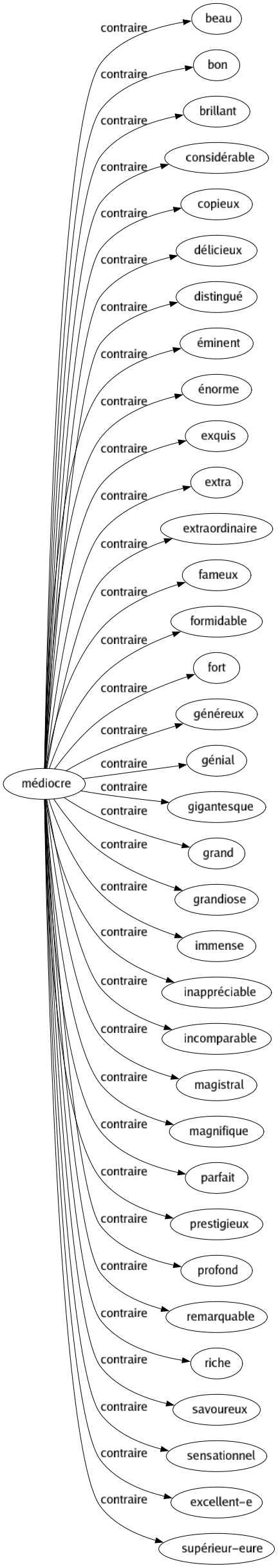 Contraire de Médiocre : Beau Bon Brillant Considérable Copieux Délicieux Distingué Éminent Énorme Exquis Extra Extraordinaire Fameux Formidable Fort Généreux Génial Gigantesque Grand Grandiose Immense Inappréciable Incomparable Magistral Magnifique Parfait Prestigieux Profond Remarquable Riche Savoureux Sensationnel Excellent-e Supérieur-eure 