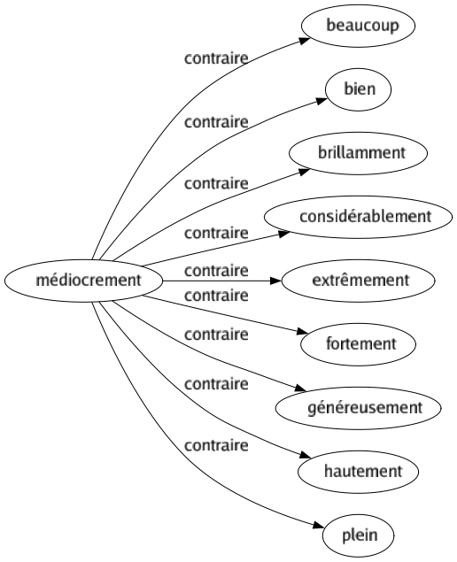Contraire de Médiocrement : Beaucoup Bien Brillamment Considérablement Extrêmement Fortement Généreusement Hautement Plein 