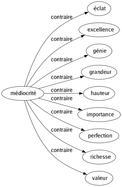 Contraire de Médiocrité : Éclat Excellence Génie Grandeur Hauteur Importance Perfection Richesse Valeur 
