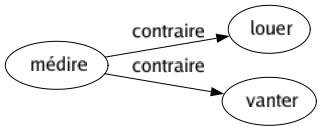 Contraire de Médire : Louer Vanter 