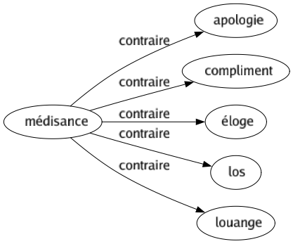 Contraire de Médisance : Apologie Compliment Éloge Los Louange 