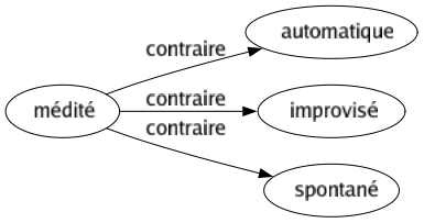 Contraire de Médité : Automatique Improvisé Spontané 