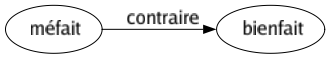 Contraire de Méfait : Bienfait 