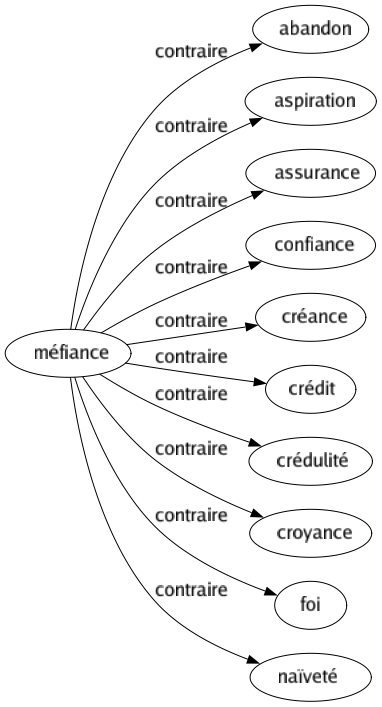 Contraire de Méfiance : Abandon Aspiration Assurance Confiance Créance Crédit Crédulité Croyance Foi Naïveté 