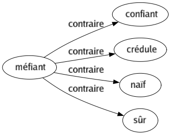 Contraire de Méfiant : Confiant Crédule Naïf Sûr 