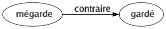 Contraire de Mégarde : Gardé 