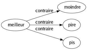 Contraire de Meilleur : Moindre Pire Pis 