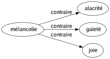 Contraire de Mélancolie : Alacrité Gaieté Joie 