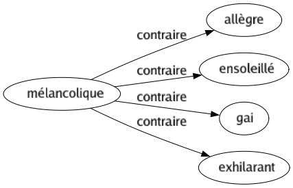 Contraire de Mélancolique : Allègre Ensoleillé Gai Exhilarant 