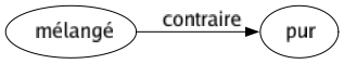 Contraire de Mélangé : Pur 