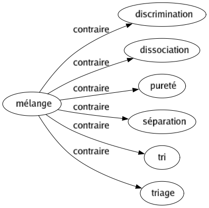 Contraire de Mélange : Discrimination Dissociation Pureté Séparation Tri Triage 