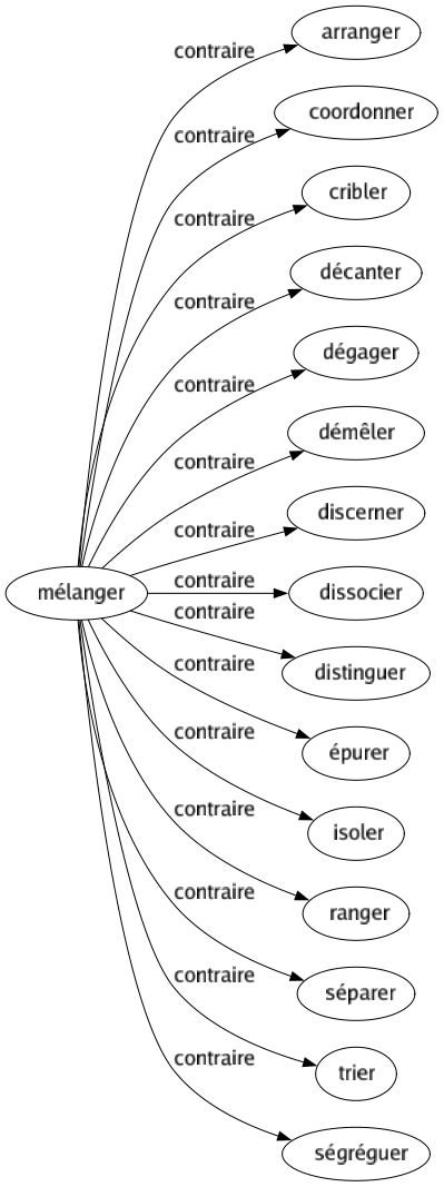 Contraire de Mélanger : Arranger Coordonner Cribler Décanter Dégager Démêler Discerner Dissocier Distinguer Épurer Isoler Ranger Séparer Trier Ségréguer 