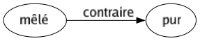 Contraire de Mêlé : Pur 