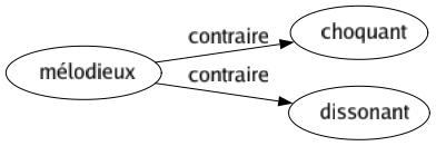 Contraire de Mélodieux : Choquant Dissonant 