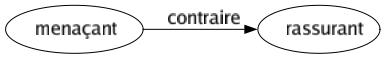 Contraire de Menaçant : Rassurant 