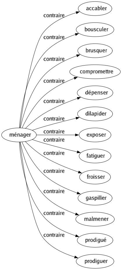 Contraire de Ménager : Accabler Bousculer Brusquer Compromettre Dépenser Dilapider Exposer Fatiguer Froisser Gaspiller Malmener Prodigué Prodiguer 