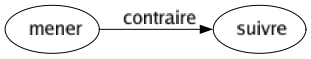 Contraire de Mener : Suivre 
