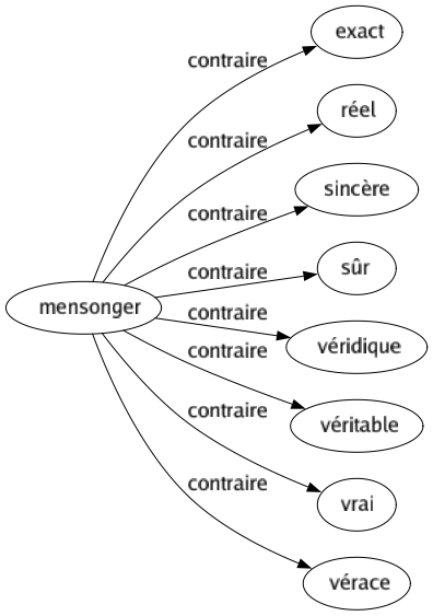 Contraire de Mensonger : Exact Réel Sincère Sûr Véridique Véritable Vrai Vérace 